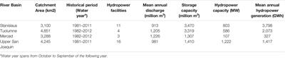 Assessing Hydrological Alteration Caused by Climate Change and Reservoir Operations in the San Joaquin River Basin, California